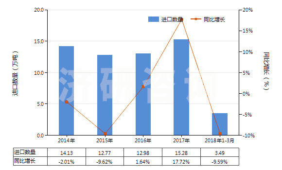 2014-2018年3月中國其他初級形狀的聚對苯二甲酸丁二酯(HS39079910)進口量及增速統(tǒng)計
